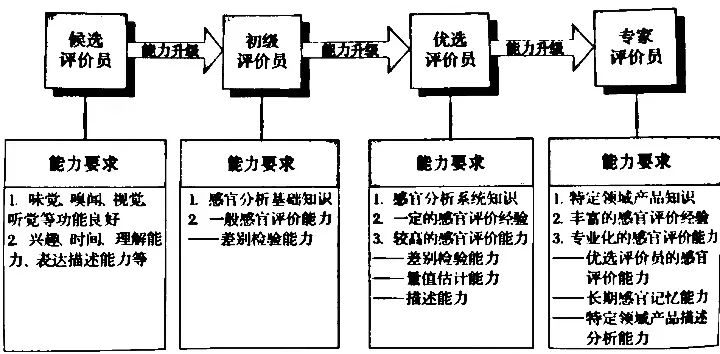 評(píng)價(jià)員篩選歩驟