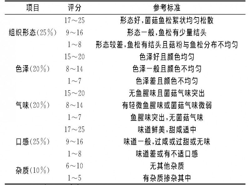 表2