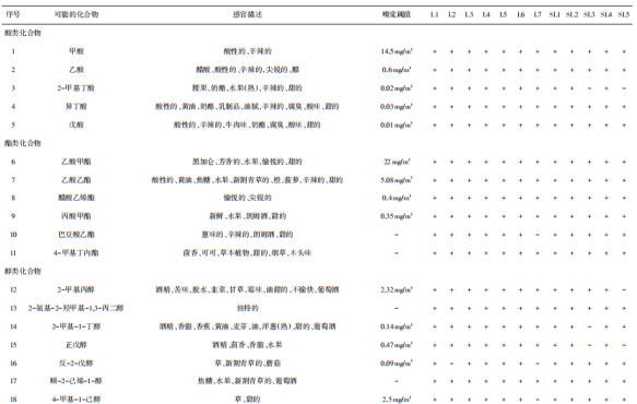 表2 AroChemba<em></em>se數(shù)據(jù)庫分析山西老陳醋和老陳醋中可能的氣味信息-1